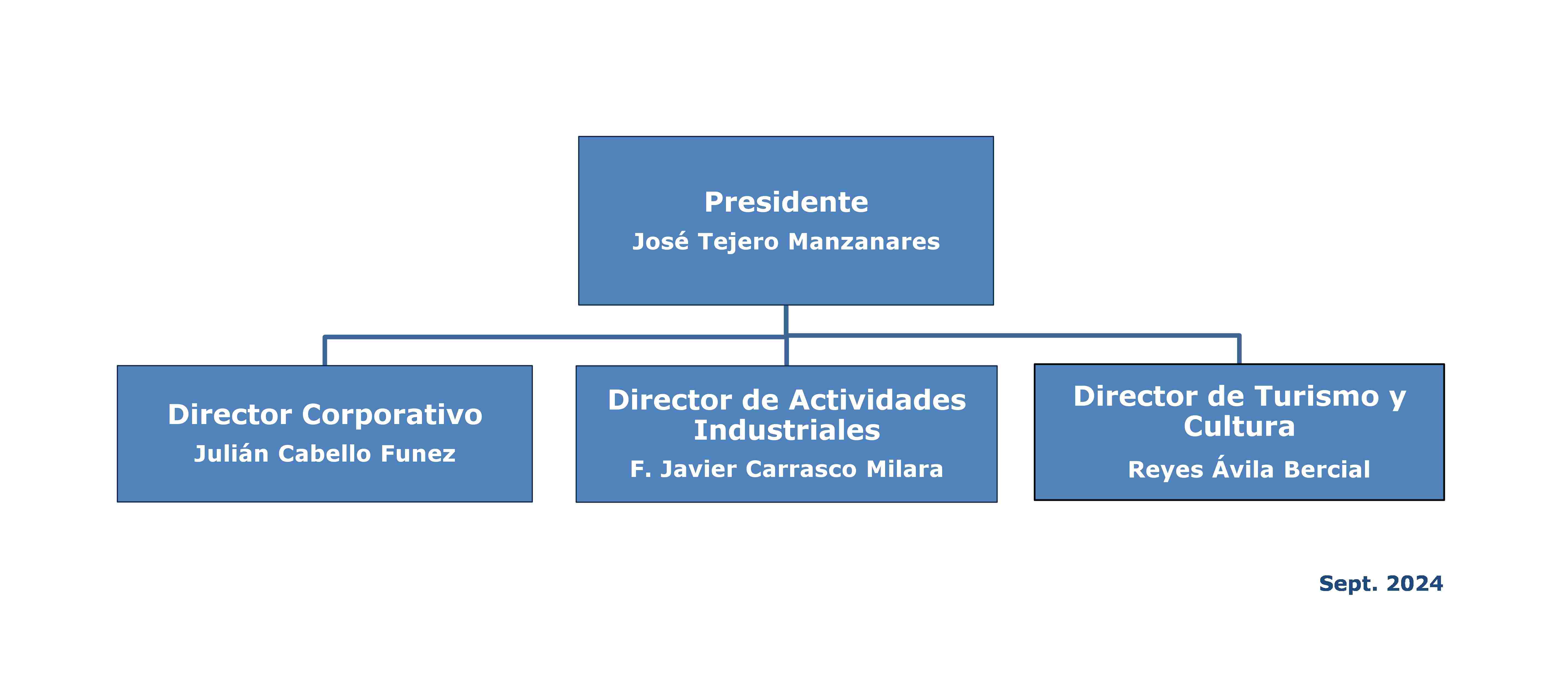 Organizational chart